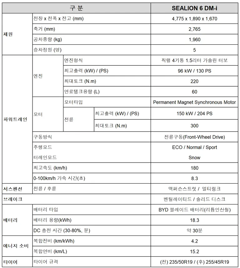 BYD SEALION 6 DM-i Specifications