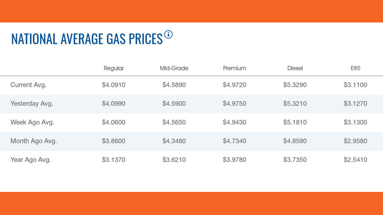 Chart of AAA gas prices