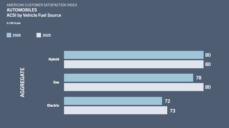 Chart showing the satisfaction scores among hybrid, gas, and EV owners, extracted from American Customer Satisfaction Index LLC's 2026 Study